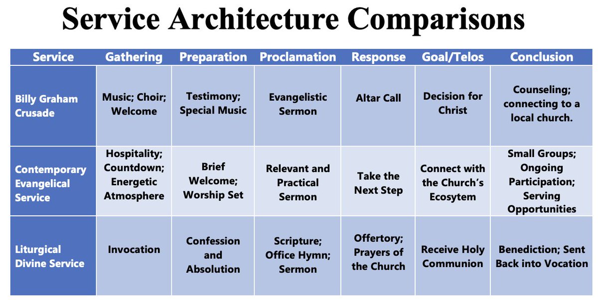 RevMattRichard's tweet photo. Listen up. It is time to set the record straight on contemporary worship services. We are not dealing merely with style. We are dealing with a fundamentally different theology of worship.

Take this chart as an example. At first glance, someone might assume that the difference between a Liturgical Divine Service and a Contemporary Evangelical Service is simply a matter of preference: guitars versus organs, praise bands versus hymns, screens versus hymnals. But the chart shows something much deeper. Now, pay attention: The architecture of the services differs because their goals differ.

The Contemporary Evangelical Service moves toward response, next steps, connection, and integration into the church’s ecosystem. The Liturgical Divine Service moves toward reception: Christ gives His gifts through His Word and Sacraments so Christians can return to their vocations. That is to say, these are not merely different styles accomplishing the same thing. They reflect different theological assumptions about what worship is, who is acting, and why the congregation is there.

That is why the so-called “worship wars” cannot be reduced to instrumentation or aesthetics. Indeed, the issue is much deeper than guitars versus organs. It is about theology embodied in the service's structure.

And this is precisely why the Confessional Lutheran Church must take the ordo seriously. You see, Lutherans should not be naive enough to think that the historic order is merely an empty shell waiting to be filled with whatever style happens to be popular. The ordo has a theological direction. Its architecture confesses something.

And here is the point: The shape of the service reveals its theology. Change the shape long enough, and you may eventually change the theology with it.