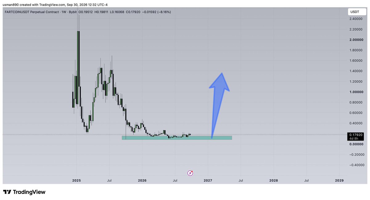 Blink25f's tweet photo. Best risk/reward play in $FARTCOIN https://t.co/WWcUr3EA7o