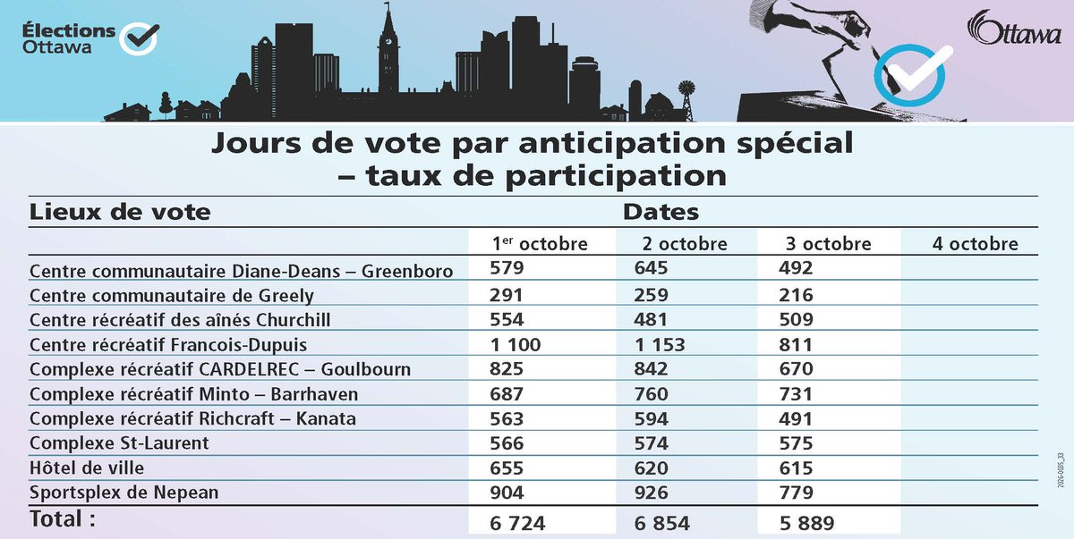 ottawavotez's tweet photo. Un autre jour de vote par anticipation spécial couronné de succès! En ce troisième jour, 5 889 électeurs ont voté aux élections municipales de 2026. #ÇaCommenceIci #OttVotez #OttVille https://t.co/cOWNQEE3rn