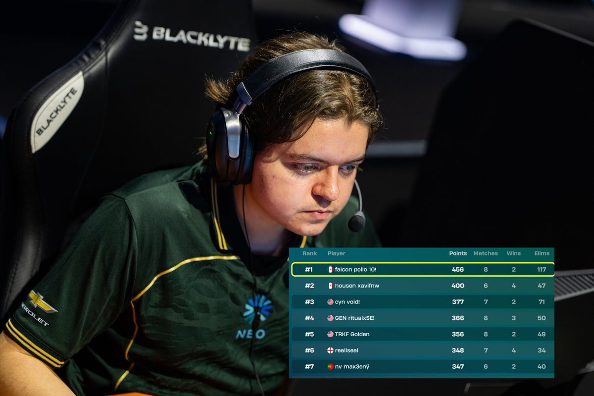FalconsEsport's tweet photo. We’re witnessing prime @Pollofn6💚🐐

#FalconsAreHere https://t.co/rTzKObxzF3
