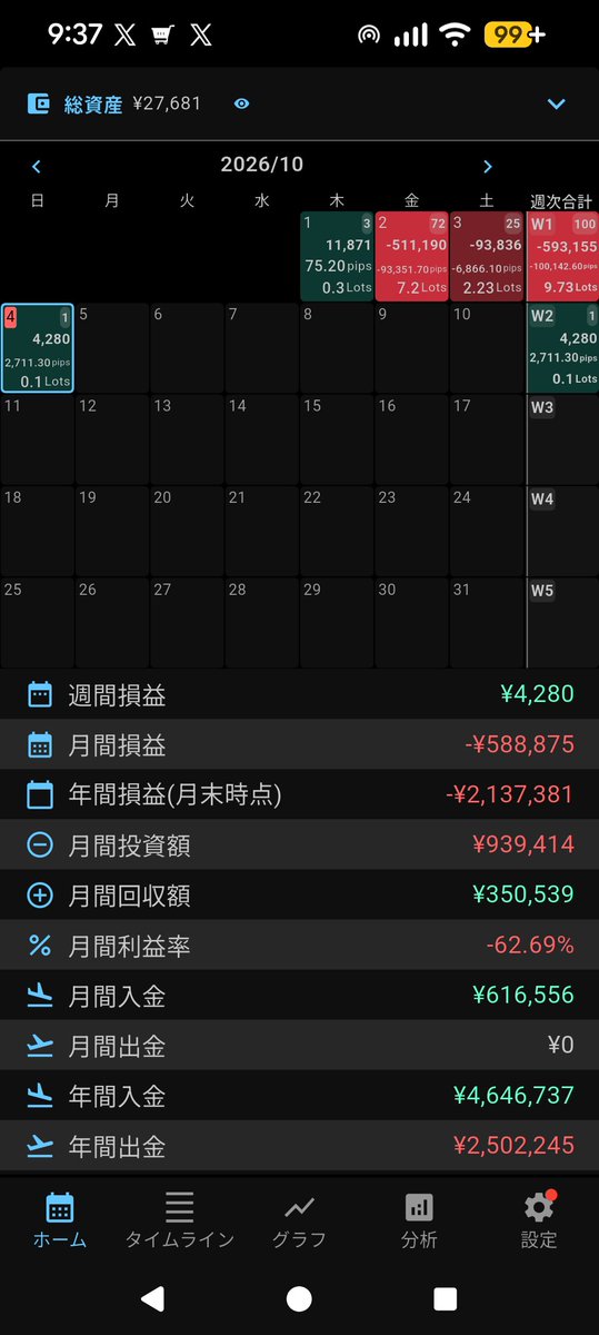 rakkofx's tweet photo. さてスタートから20万プラスだったのに既にマイナス50万超え(笑)年間ではマイナス200万を超えてしまった。。。これはまずいなぁ https://t.co/tnyyQCRqul