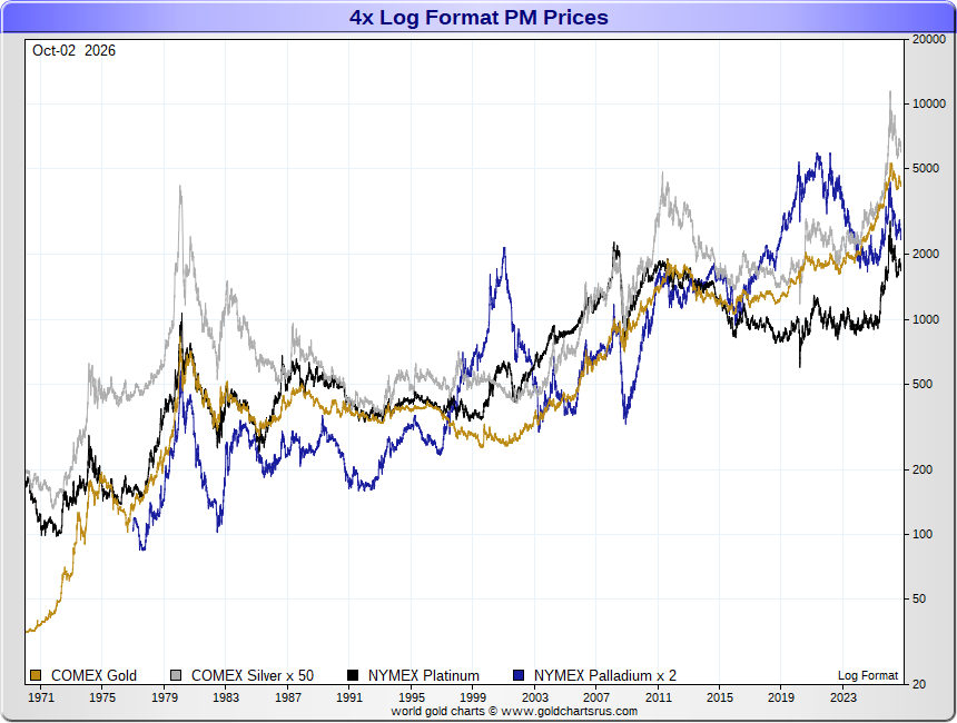 GoldFishCharts's tweet photo. Gold - Palladium - Platinum - Silver 
Comparative Prices
Log Format 
Silver 50x 
Palladium 2x https://t.co/a3ieWugPD2