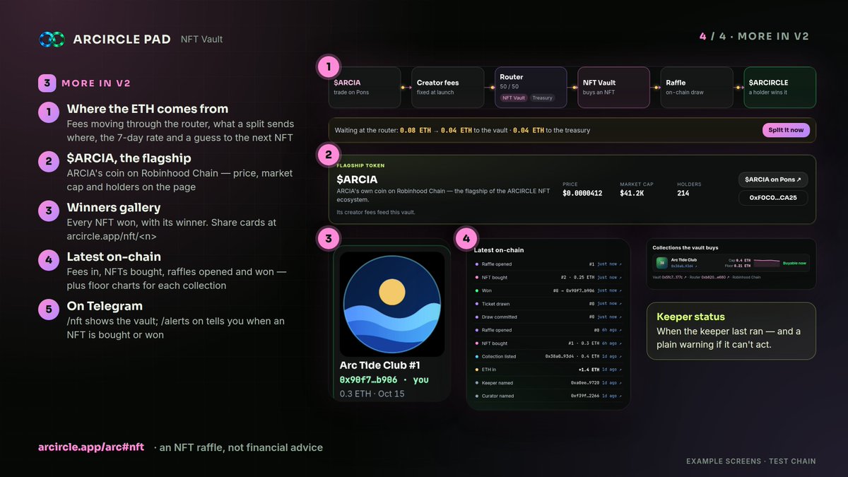 ARCIRCLEonArc's tweet photo. ♾️ ARCIRCLE NFT Vault v2 Coming with $ARCIA on Robinhood Chain.

READY... 💙💚

Half of a coin's creator fees will fill a vault that can only buy NFTs. Every NFT it buys is raffled to $ARCIRCLE holders — and now you can check every step yourself.

What's new:
• Where the vault is — six steps from fees to winner, plus a live estimate to the next NFT
• Odds calculator — try any amount, hold or max lock, before you connect
• How each draw ran — snapshot with its Merkle root, 6h challenge window, commit, reveal, winner, every step with its tx
• Check my ticket — your proof verified in your browser against the root on-chain
• Winners gallery, share cards, latest on-chain activity, /nft on Telegram
• $ARCIA is the flagship token of the ARCIRCLE NFT ecosystem 💙💚

How to join:
1. Hold or lock 1,000+ $ARCIRCLE on Arc
2. Lock in ARCIRCLE Staking to raise your odds (max lock counts double)
3. Win, and the NFT lands on Robinhood Chain at the same address

https://t.co/IqsvhZBDuL