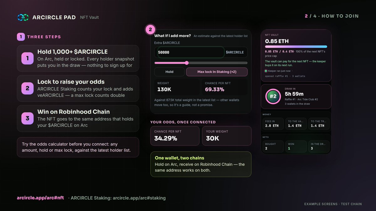 ARCIRCLEonArc's tweet photo. ♾️ ARCIRCLE NFT Vault v2 Coming with $ARCIA on Robinhood Chain.

READY... 💙💚

Half of a coin's creator fees will fill a vault that can only buy NFTs. Every NFT it buys is raffled to $ARCIRCLE holders — and now you can check every step yourself.

What's new:
• Where the vault is — six steps from fees to winner, plus a live estimate to the next NFT
• Odds calculator — try any amount, hold or max lock, before you connect
• How each draw ran — snapshot with its Merkle root, 6h challenge window, commit, reveal, winner, every step with its tx
• Check my ticket — your proof verified in your browser against the root on-chain
• Winners gallery, share cards, latest on-chain activity, /nft on Telegram
• $ARCIA is the flagship token of the ARCIRCLE NFT ecosystem 💙💚

How to join:
1. Hold or lock 1,000+ $ARCIRCLE on Arc
2. Lock in ARCIRCLE Staking to raise your odds (max lock counts double)
3. Win, and the NFT lands on Robinhood Chain at the same address

https://t.co/IqsvhZBDuL