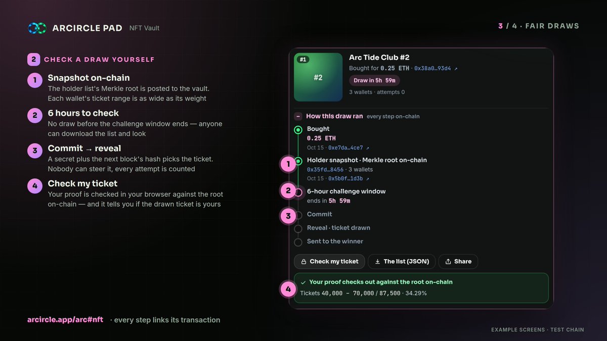 ARCIRCLEonArc's tweet photo. ♾️ ARCIRCLE NFT Vault v2 Coming with $ARCIA on Robinhood Chain.

READY... 💙💚

Half of a coin's creator fees will fill a vault that can only buy NFTs. Every NFT it buys is raffled to $ARCIRCLE holders — and now you can check every step yourself.

What's new:
• Where the vault is — six steps from fees to winner, plus a live estimate to the next NFT
• Odds calculator — try any amount, hold or max lock, before you connect
• How each draw ran — snapshot with its Merkle root, 6h challenge window, commit, reveal, winner, every step with its tx
• Check my ticket — your proof verified in your browser against the root on-chain
• Winners gallery, share cards, latest on-chain activity, /nft on Telegram
• $ARCIA is the flagship token of the ARCIRCLE NFT ecosystem 💙💚

How to join:
1. Hold or lock 1,000+ $ARCIRCLE on Arc
2. Lock in ARCIRCLE Staking to raise your odds (max lock counts double)
3. Win, and the NFT lands on Robinhood Chain at the same address

https://t.co/IqsvhZBDuL