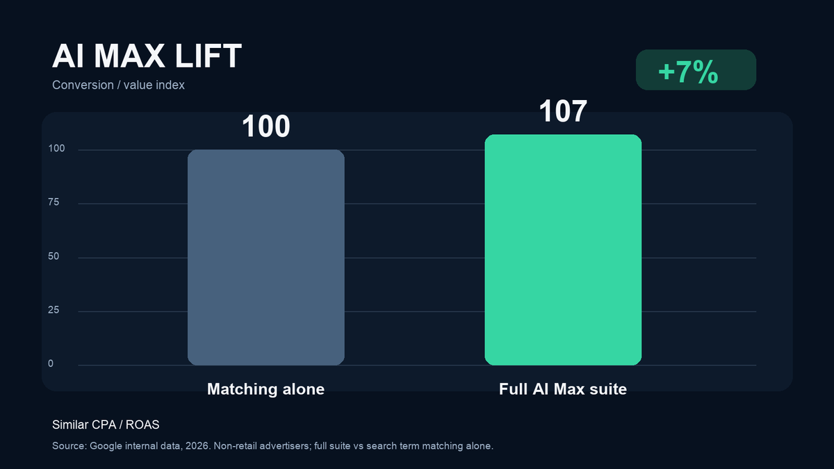 KashafAhmad12's tweet photo. Google is moving broad match and auto-created asset campaigns into AI Max. The marketer’s job didn’t disappear. It moved from setting every lever to testing the machine. Google says the full suite lifts conversions or value 7% at similar CPA/ROAS.

https://t.co/w5TqqGhUPc https://t.co/hsAJmPNZLv