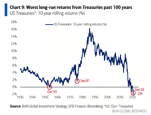 Barchart's tweet photo. U.S. Treasuries have now suffered their worst 10-year period in history 🚨 https://t.co/FmFKOL76uY
