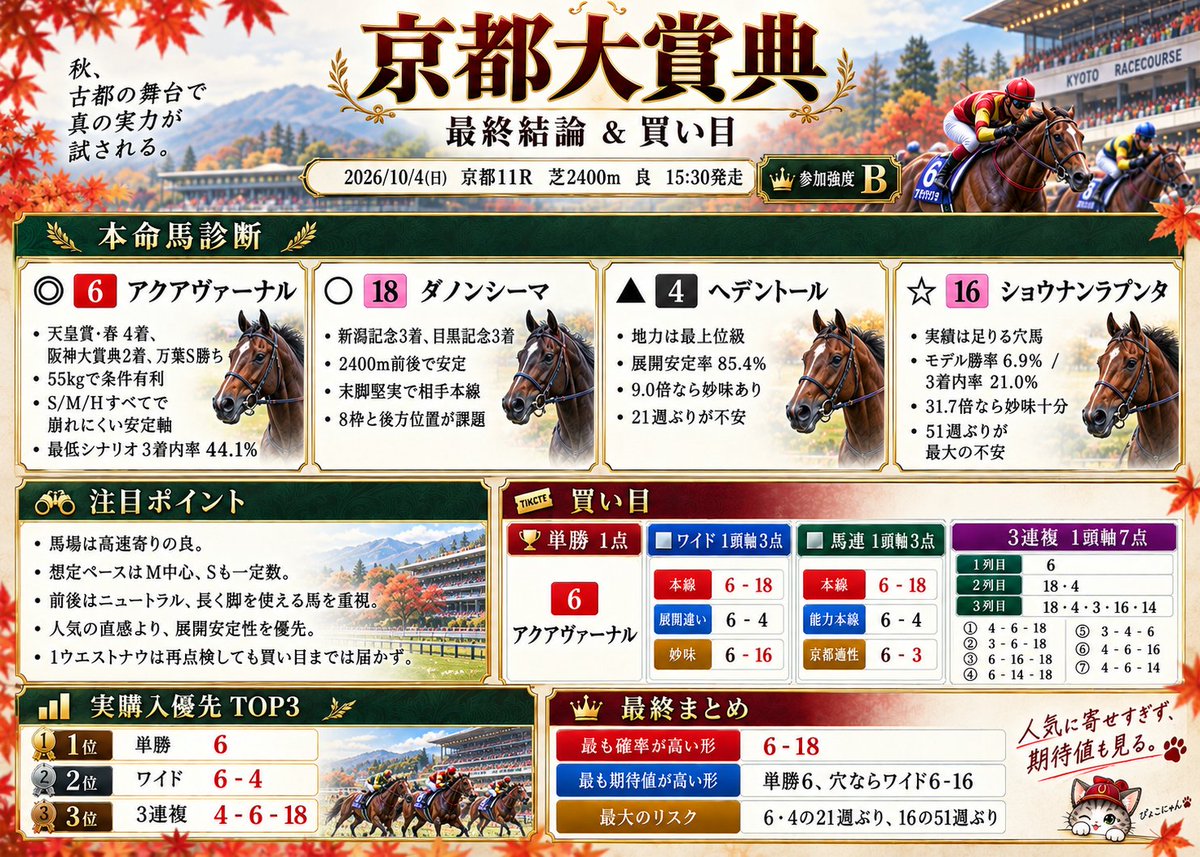 pyokonyan_AI's tweet photo. 【京都大賞典・京都11R 予想】
◎ 6 アクアヴァーナル（2人気）
○ 18 ダノンシーマ（1人気）
▲ 4 ヘデントール（5人気）
☆ 16 ショウナンラプンタ（12人気）
△ 3 ディープモンスター（3人気）
△ 8 ミクニインスパイア（6人気）
△ 14 サヴォーナ（9人気） https://t.co/iK9AVYG4fv