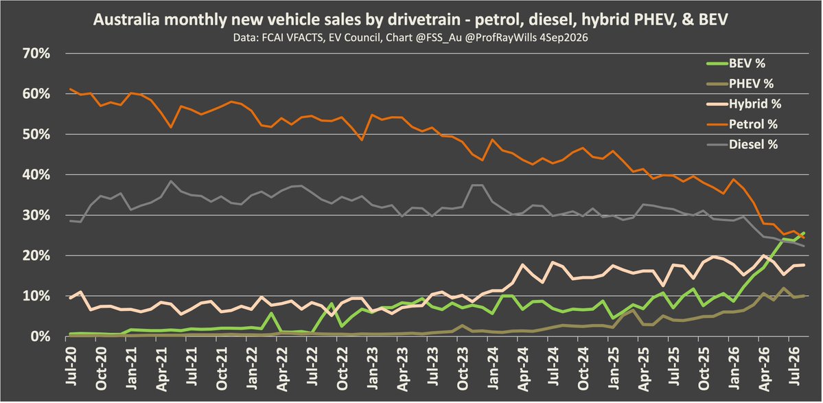 ProfRayWills's tweet photo. Retire the clunkers - but make the transition fair

Targeted EV replacement scheme can cut transport costs, improve road safety and accelerate fleet renewal

Retire, Recycle, Replace, Recharge

Ray Wills, Peter Newman &amp; Howard Buckley
https://t.co/p1UbxTj88a @TheDriven_io https://t.co/KKRq5oKmgB