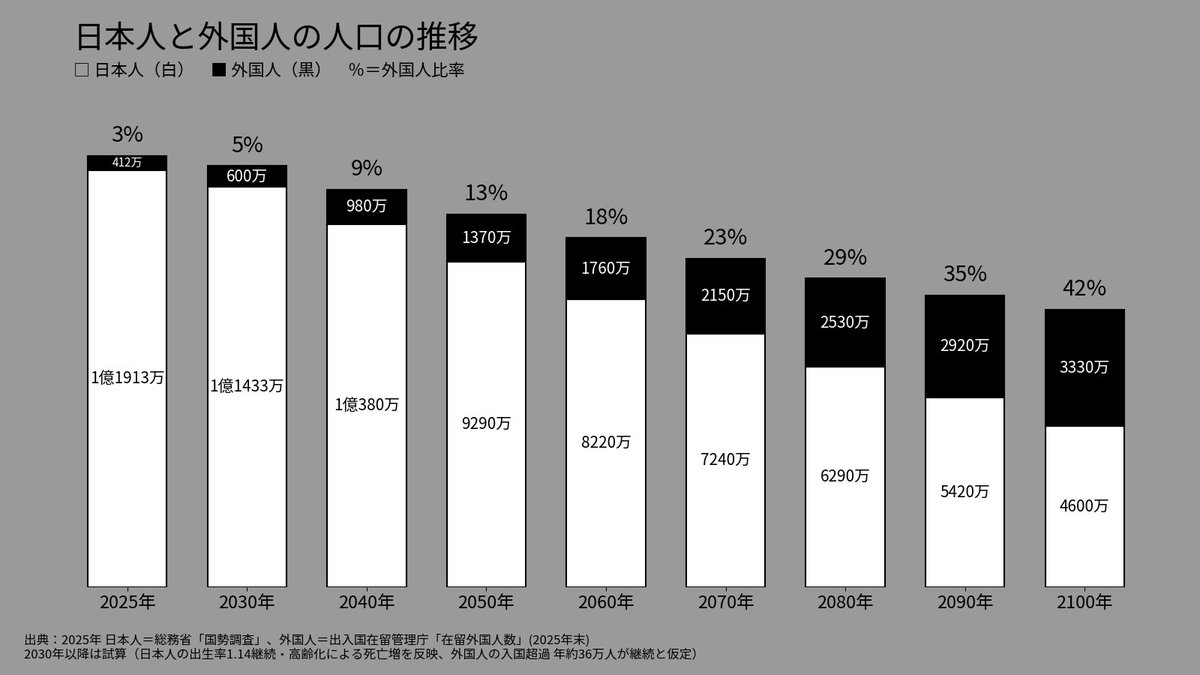 moriken0119's tweet photo. 【オセロのように日本人が置き換わってる】
⚪️日本人が92万人減り⤵️
⚫️外国人が36万人増える⤴️

政令市ひとつ分の日本人が、毎年いなくなる。このままいけば——

2070年 日本人7240万・外国人2150万（23%）
2100年 日本人4600万・外国人3330万（42%）

日本人の皆さん。これでいいのでしょうか？
#守ろう日本を #移民はもういらん