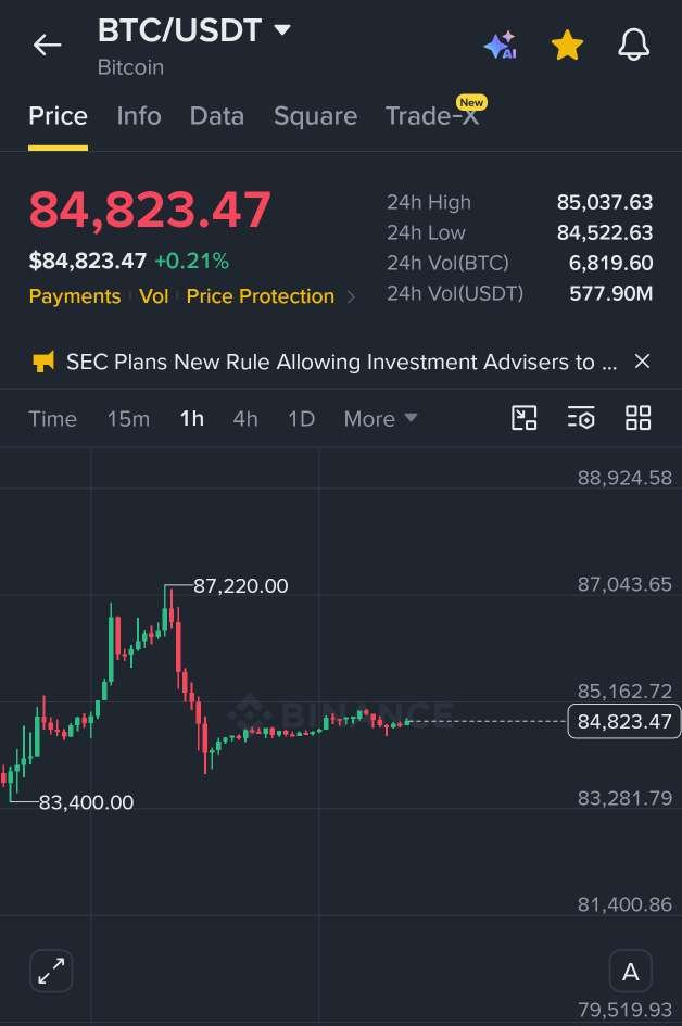 qhtisziee's tweet photo. Consolidating around $84.8k after the drop from $87.2k. Support at $83.4k holding firm waiting for volume to push past $85.2k! https://t.co/s7nDgJ5PUw
