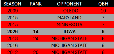 BuckeyeStatsFB's tweet photo. Ohio State had 6 QB hits against Iowa.

That is the most QB hits the Bucks have had in a game since they had 6 against Michigan State in 2018.

The program has tracked QB hits since 2001. Over the past 25 years, this is the 8th time for Ohio State to record 6+ QB hits in a game https://t.co/0bn7zeG8H3