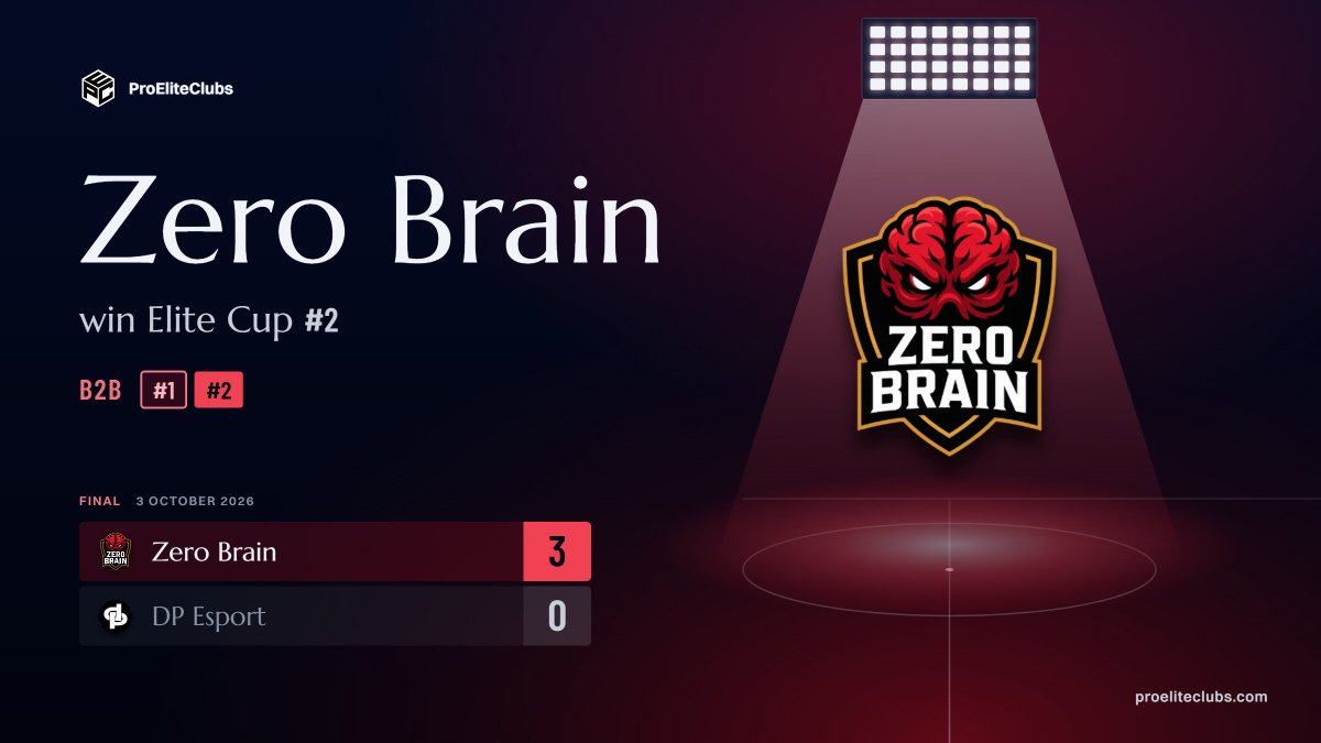 ProEliteClubs's tweet photo. Elite Cup #2 👑

Winners 'Zero Brain'
+427.50€ 💰

@AndyyChi
@guillemgmgg
@Guii_1x
@Mirko7x
@xDinaaz_
@xNogz10
@LRSznn
@Baueerrx
@AleBroti
@Beastfifa__
@FrancioLF https://t.co/M489kwfdoy