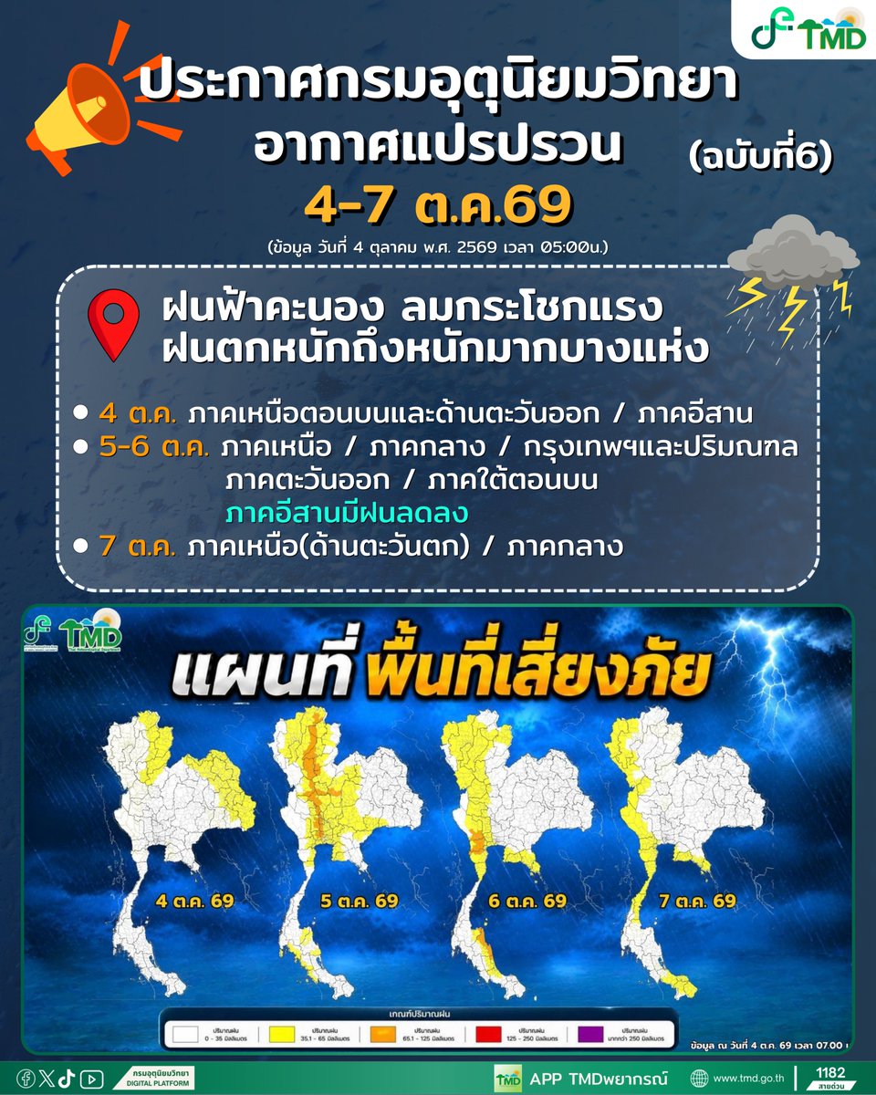 tmdthai2's tweet photo. 🌦️ อัปเดตประกาศ ฉ.6 รอบนี้มีข้อมูลเพิ่มว่า ภาคตะวันออกและภาคใต้ยังต้องติดตามฝนต่อเนื่องไปถึง 13 ต.ค.  

วันนี้ 4 ต.ค. ฝนเริ่มมากับอากาศแปรปรวน จากภาคเหนือตอนบน ด้านตะวันออกของภาคเหนือ และภาคอีสาน    

#กรมอุตุนิยมวิทยา 
#พยากรณ์อากาศ 
#ดิจิทัลเพื่อเศรษฐกิจและสังคม https://t.co/NKridrJRIC