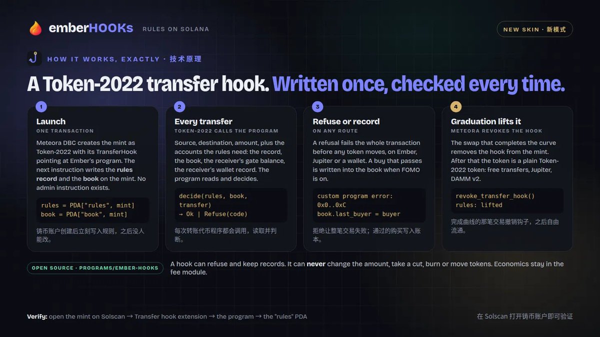 embercurve's tweet photo. Every launchpad promises "anti-snipe", "fair launch", "no whales". A server keeps the promise, and you have to trust it.

A HOOK coin keeps it in the token program: 
Token-2022 calls Ember's rule engine on every transfer and refuses what the rules refuse, before any token moves. https://t.co/WlU3cZ5r7g