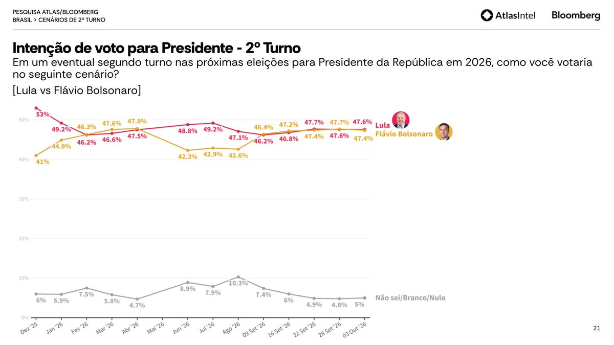 atlaspolitico's tweet photo. 2⃣ 2º turno - Lula vs Flávio Bolsonaro

Lula tem 0,2pp em intenção de voto a mais que Flávio no 2º turno, em um empate técnico dentro da margem de erro.

🔴 Lula: 47,6%
🟡 Flávio Bolsonaro: 47,4% https://t.co/L2poK4zDig