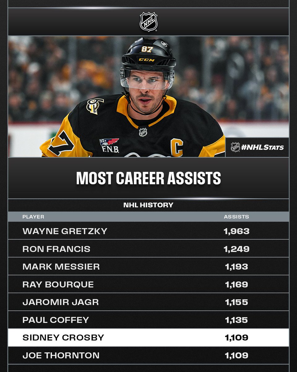 NHLPR's tweet photo. Sidney Crosby factored on Samuel Girard's first goal as a @penguins player to record his 1,109th career assist and match Joe Thornton on the all-time assists list.

#NHLStats: https://t.co/HbBolnnerL https://t.co/F2UaDKptPK