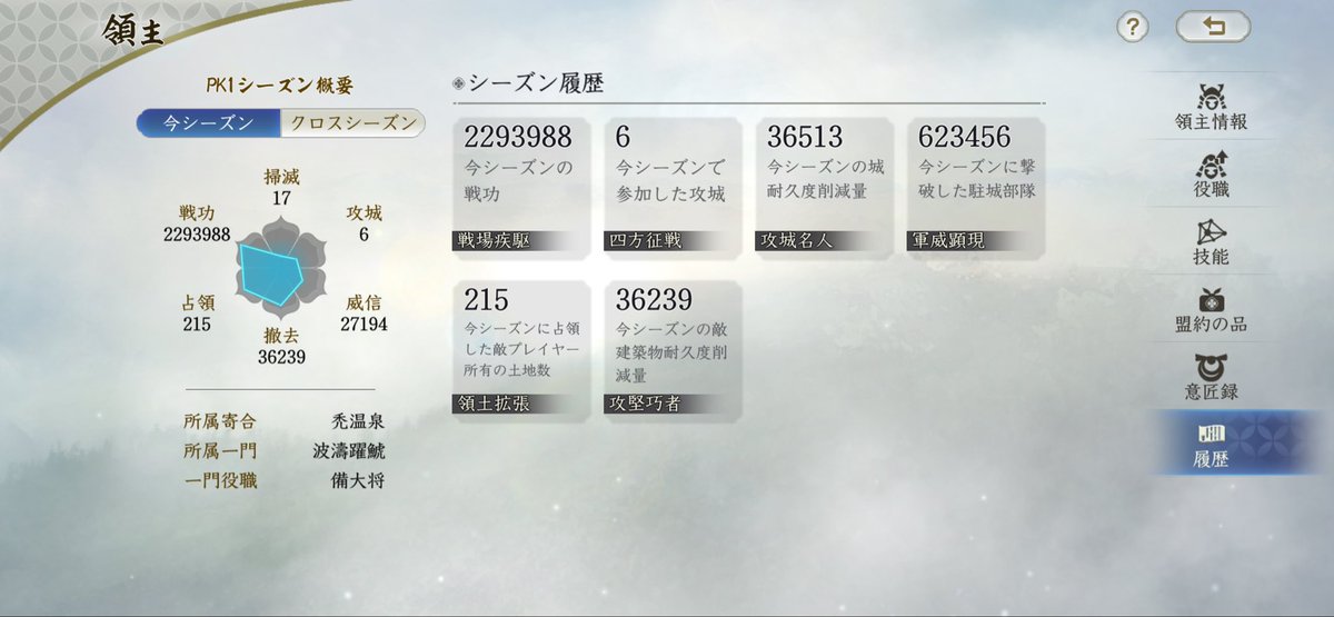 tt_shikethi's tweet photo. 初PKシーズンはとりあえずの戦功200万越え！
計8部隊で挑むも支城部隊がtier1.5-2程度の強度ペラペラで活躍できず。。

来季は300万越え目標！ https://t.co/GYjXjM0SWW