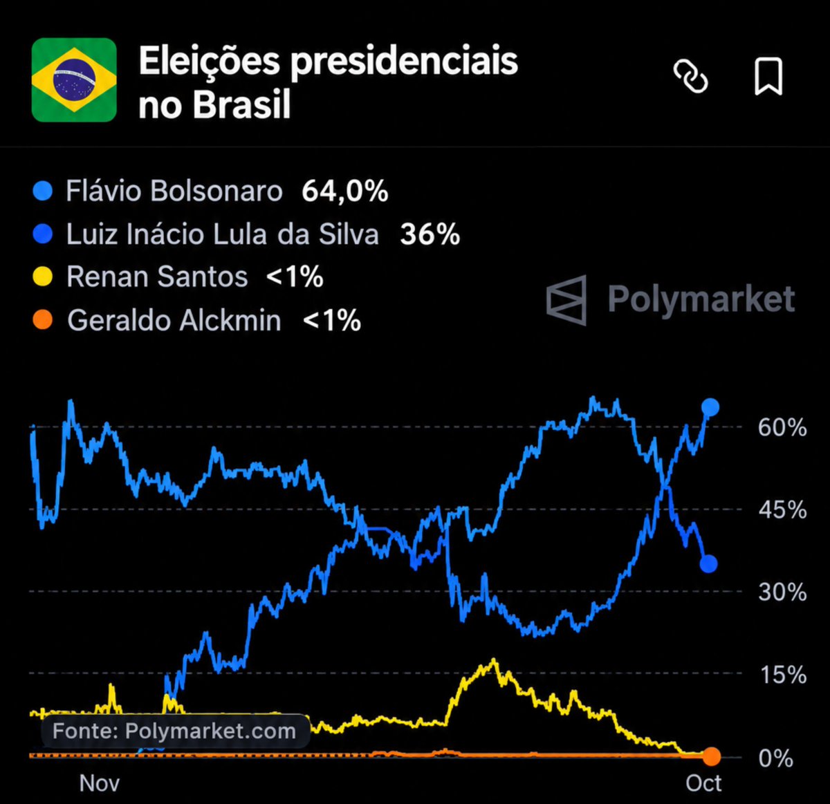 Brazilian__News's tweet photo. ALTA HISTÓRIA POLYMARKET 🚨🚀🚀

NINGUÉM SEGURAAAAA MAIS 

A VIRADA JÁ ACONTECEU! JÁ ESTAMOS NA FRENTE E ABRINDO VANTAGEM. É NO 1° TURNOO 2️⃣2️⃣ https://t.co/3M1ZbpMD2u