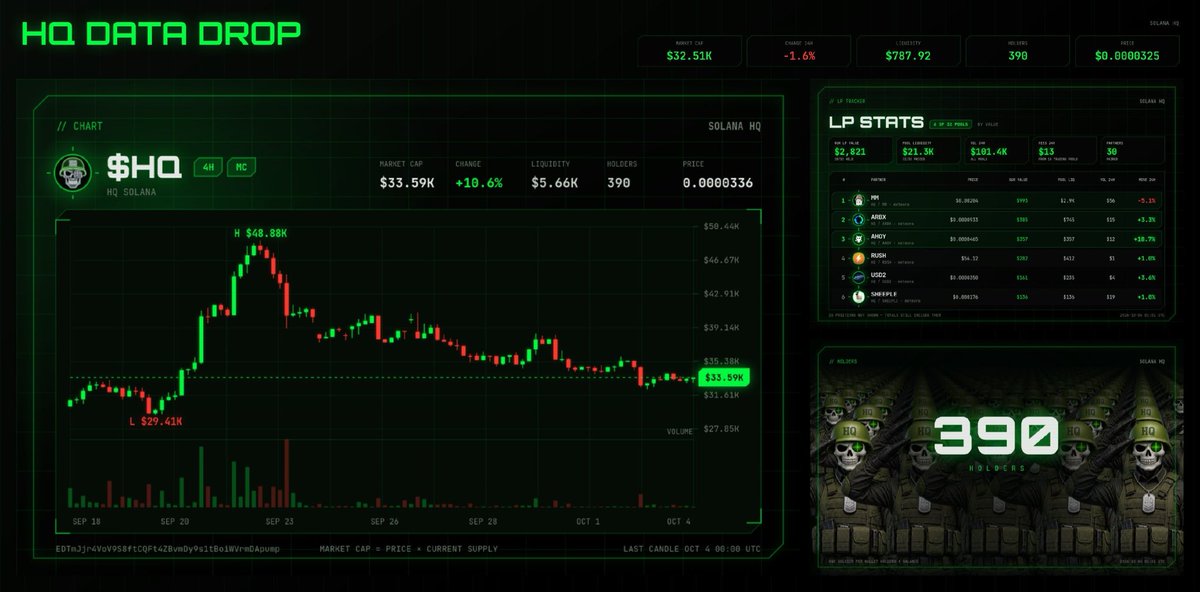 HQSolana's tweet photo. $HQ DATA DROP 🪖

Floor looks to be settling in and holder count keeps climbing. 390 SOLdiers strong 🫡

We keep pivoting pairs, feeding the liquidity engine and putting in the work. Conviction stays locked in.

Hold the line. Stack the future.

https://t.co/CvUXmgQtyU

EDTmJjr4VoV9S8ftCQFt4ZBvmDy9s1tBoiWVrmDApump