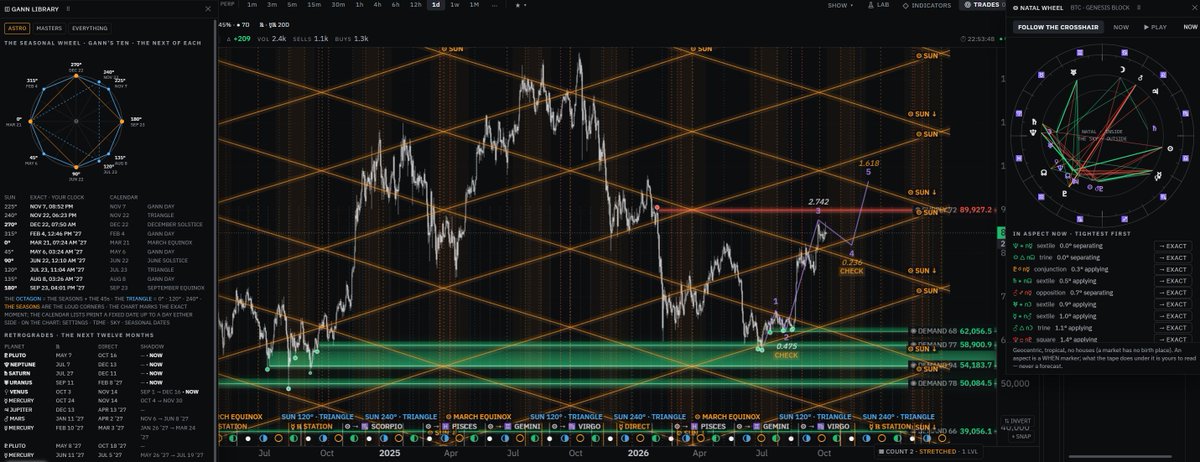 CrypDoMillions's tweet photo. Morning Folks!

Do you like the tools inside Risk Lab?

Because seriously… look at what’s being built into this platform. 👇🔥

Chart 1 ~ Gann Box
A fully integrated Gann Box with built-in support & resistance levels directly mapped onto price, by the way, we luanch at the end of this box. 😉
Chart 2 ~ Sun Planetary Lines + Gann Seasonality
Sun planetary lines projecting potential future price targets, support & resistance.

Then look at the bottom of the chart…
Gann seasonal dates incorporating the geometry of the calendar year, natural squares and trines ~ also lightly superimposed across the chart itself.

Chart 3 ~ Gann Master Chart of 144
One of Gann’s most powerful mathematical frameworks brought directly into the platform.

Chart 4 ~ This one is an absolute BEAST. 🤯

Sun planetary lines combined with Supply & Demand zones.
A stunning built-in ephemeris on the right displaying planetary aspects and natal transits.

Gann yearly divisions mapped directly onto the chart.

Moon phases across the bottom.

And then couple ALL of that with an Elliott Wave count checked against automatically calculated Elliott Wave rules and guidelinesbuilt within the Risk Labs software helping keep both you and your count on track.

And yet the structure remains very bullish. 👀

Gann.
Geometry.
Planetary cycles.
Seasonality.
Supply & Demand.
Elliott Wave.
Ephemeris data.

All inside ONE trading platform.

I mean…

Who doesn’t love Risk Lab? 😂🔥
And the craziest part?
@luckychartape is STILL building it.