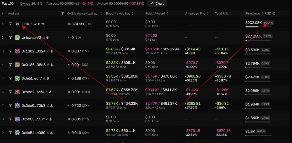 Cali_XLayer's tweet photo. Currently, OKX Exchange ranks first in $CALI token holdings, accounting for 50.04% of the total token supply. https://t.co/csATVpiQ9l