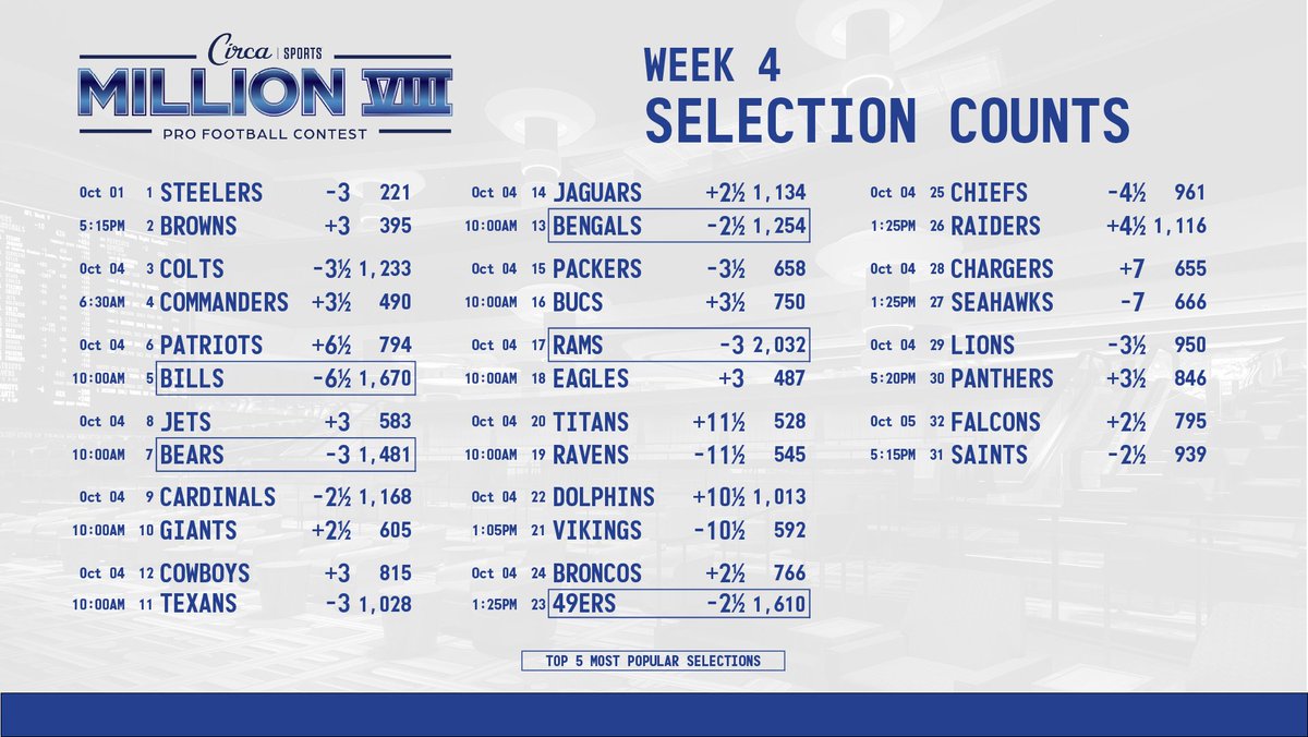 CircaSports's tweet photo. #CircaSportsMillion VIII 🏈🏆 Week 4 Selections  
📄: https://t.co/melzACyiLG https://t.co/tWUbFDpTaI