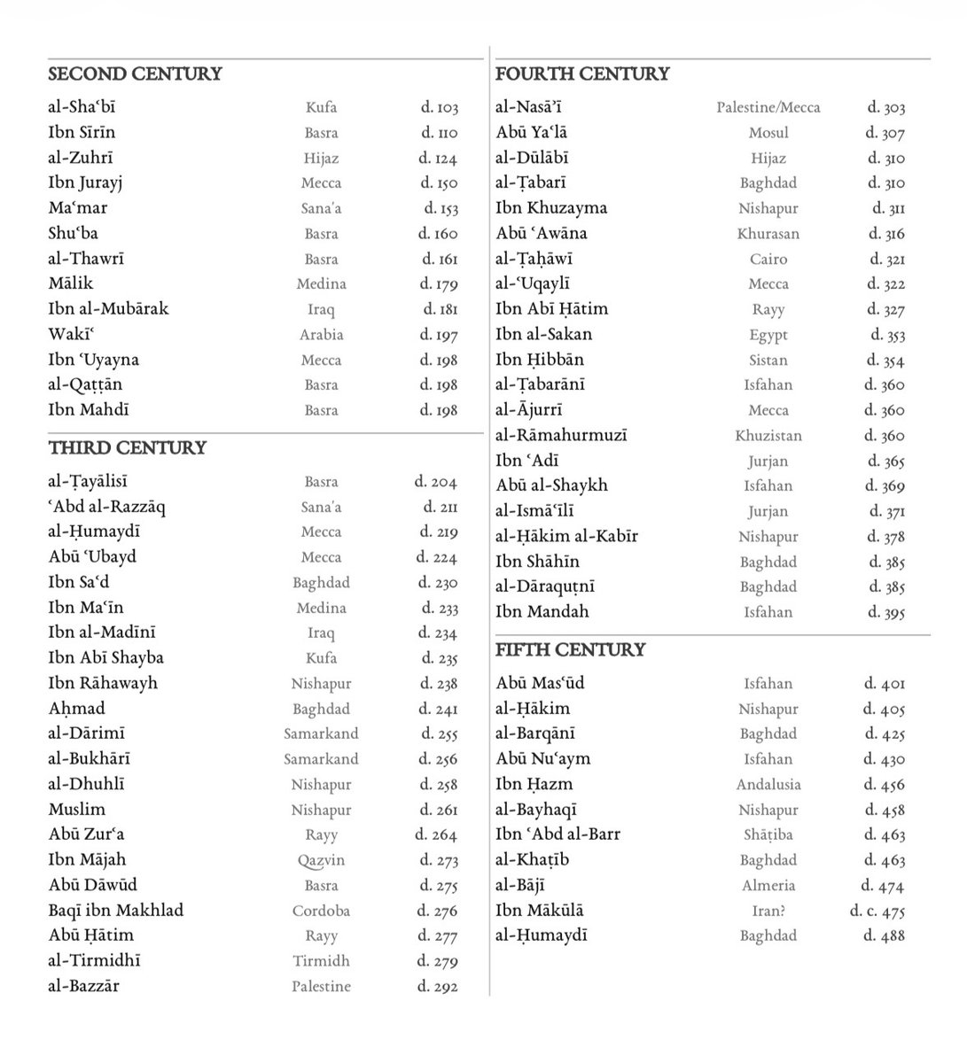 Hadith_Notes's tweet photo. The best advice I received as a hadith student: memorize scholars’ names, death dates, and regions. It helped me connect the dots.

I made this list to help students do the same. Learn a few names each week, revise regularly, and soon you’ll know them by heart. https://t.co/cpT7slj770