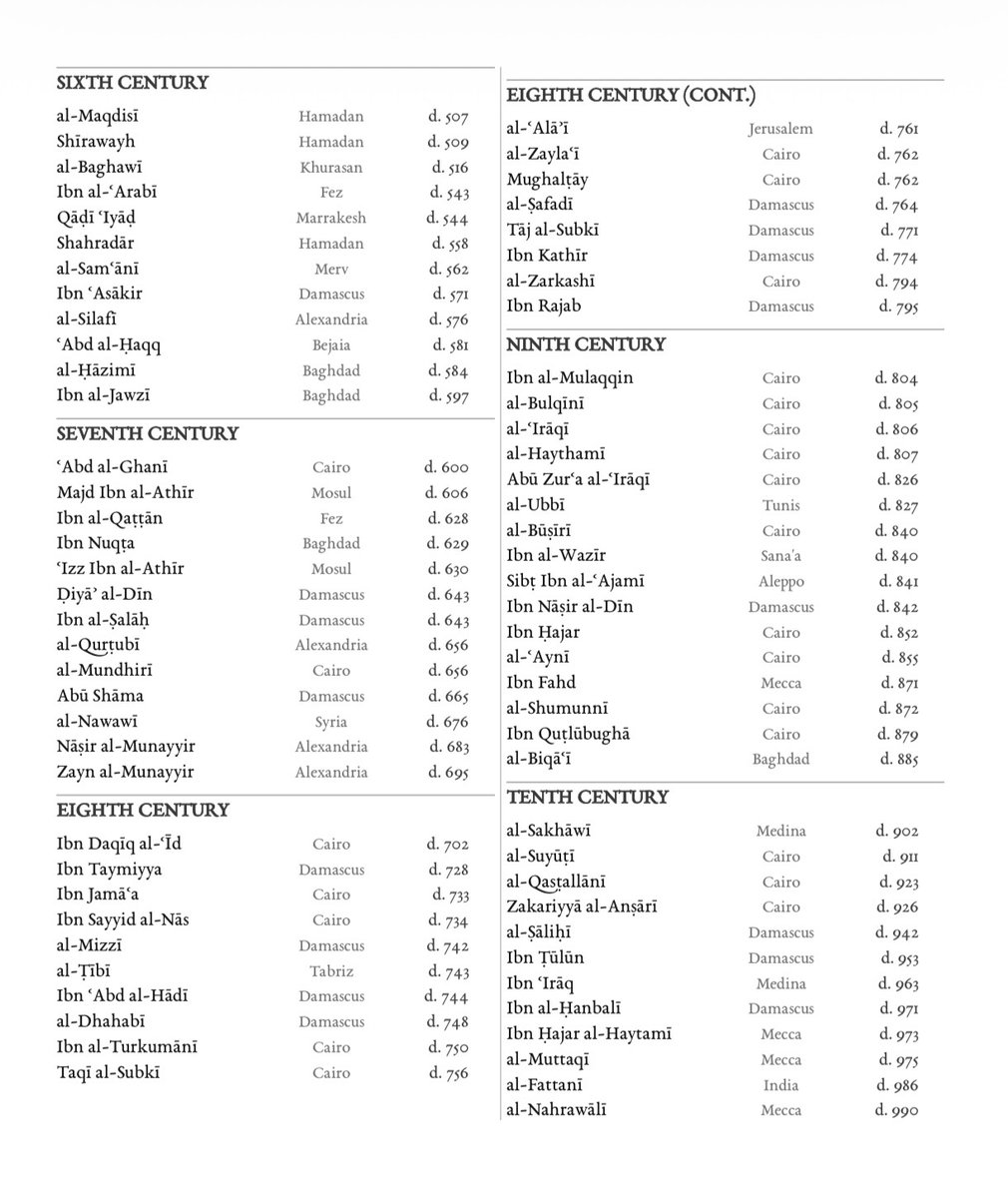 Hadith_Notes's tweet photo. The best advice I received as a hadith student: memorize scholars’ names, death dates, and regions. It helped me connect the dots.

I made this list to help students do the same. Learn a few names each week, revise regularly, and soon you’ll know them by heart. https://t.co/cpT7slj770