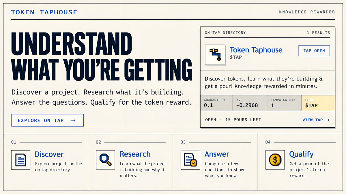 tokentaphouse's tweet photo. Most airdrops tell you what to do.

Token Taphouse asks you to understand what you’re getting.

Discover a project.
Research what it’s building.
Answer the questions.
Qualify for the token reward.

A simple idea: making token distribution useful for both the project and the person receiving it. 🍺