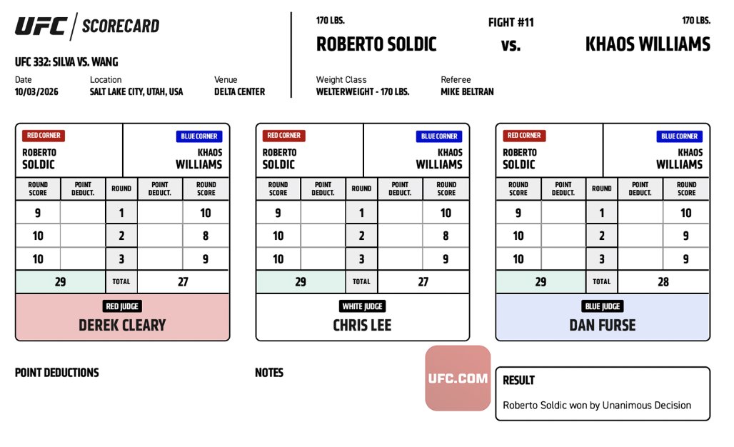 #UFC332 Official Result: Roberto Soldic (29-28, 29-27, 29-27) defeats Khaos Williams via Unanimous Decision.

Complete Main Card Results ➡️ <https://t.co/HWtVic
