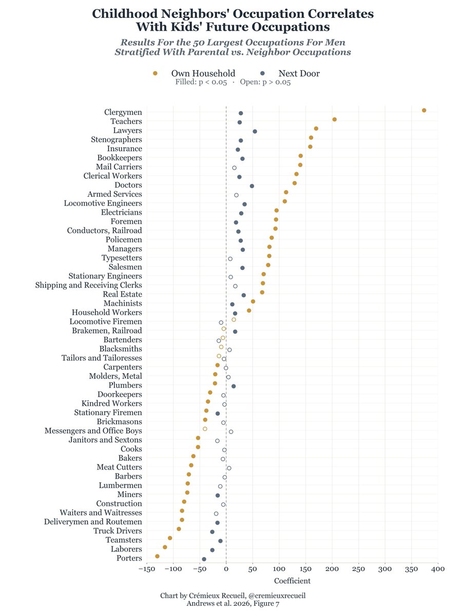 cremieuxrecueil's tweet photo. One of the coolest recent papers is this one that found that kids are more likely to go into (some) occupations their neighbors did.

A neighbor being a lawyer greatly increases the odds a kid will become a lawyer. More similar families? More connection? Bigger effects! https://t.co/YB6Wxo58J1
