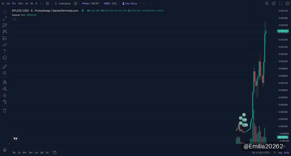 Emilia20262's tweet photo. 🚀 solana:7bC8ugu1ZJn21MhA4ht483nX8brLNesa8R7XLimpFyhq UPDATE
MC $1.47M

How did SPLICE perform after our call? It delivered a solid 2.2x return, pushing market cap from $646.6K to $1.41M. With current cap at $1.47M and liquidity holding steady at $123K, momentum looks stable — watch for any shifts around the $1.5M mark. 🚀.

📈 Chart & Trade: https://t.co/E1BwMXKZ9r

⚠️ NFA · DYOR
#memecoin #Solana #SPLICE

https://t.co/1LKkXOU06d