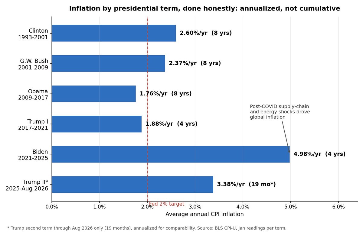 isthisamovie's tweet photo. Numbers are real, chart is rigged. You're stacking 8-year cumulative totals against 4-year ones. Annualized: 
Clinton 2.60
Bush 2.37
Obama 1.76
Trump I 1.88
Biden 4.98
Trump II 3.38. 

Your own data shows the current term running nearly double Trump's first-term pace and way over the Fed's 2% target. BLS CPI-U. Math doesn't care about your caption.