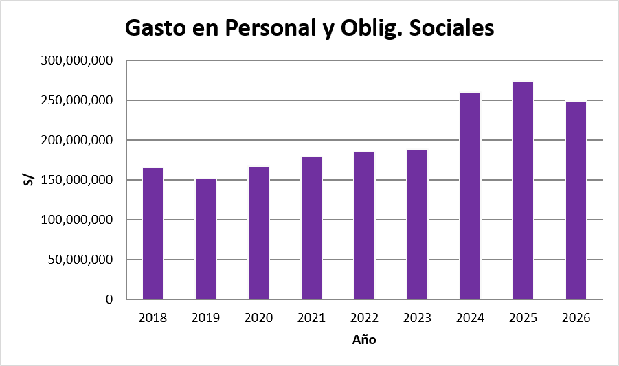 cconstantini's tweet photo. Una de las cosas que más se jacta Porky es que redujo la planilla de la muni. Bueno me puse a revisar y resulta que es mentira también

Después de la gestión de Muñoz, Porky endeudó Lima por casi 10 veces más y duplicó el servicio de deuda. Por estas gestiones, Lima perdió el grado de inversión.

Esta deuda se va multiplicar cuando tengamos que pagar la indemnización de los arbitrajes 

Algunos gráficos