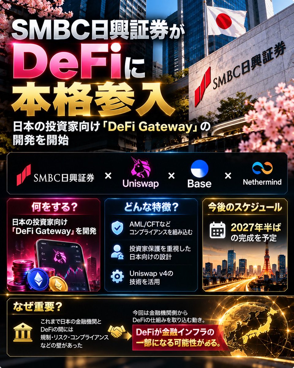 CryptoRabi888's tweet photo. 🚨 日本の大手証券会社が
DeFiに本格参入。

SMBC日興証券が

Uniswap Labs
Base
Nethermind

などと連携し、

日本の投資家向け
「DeFi Gateway」の開発を開始。

目指しているのは、

ただDeFiを使えるようにする
サービスではない。

AML/CFTや
投資家保護などを組み込んだ

「日本向けDeFi」

を作ろうとしている。

さらに
Uniswap v4の技術を活用。

完成時期は
2027年半ばを予定。

ここがかなり重要。

これまで日本の金融機関とDeFiは

「規制」
「リスク」
「コンプライアンス」

などの壁があった。

それが今回は

金融機関側から
DeFiの仕組みを取り込もうとしている。

つまり、

DeFiが
金融機関の外側にある存在から

**金融インフラの一部**

になろうとしている可能性がある。

仮想通貨業界で
次に大きく変わるのは

「仮想通貨を買えること」

ではなく、

**既存金融とDeFiが
どこまで融合するか**

なのかもしれない。

#DeFi #Uniswap #Web3 #暗号資産