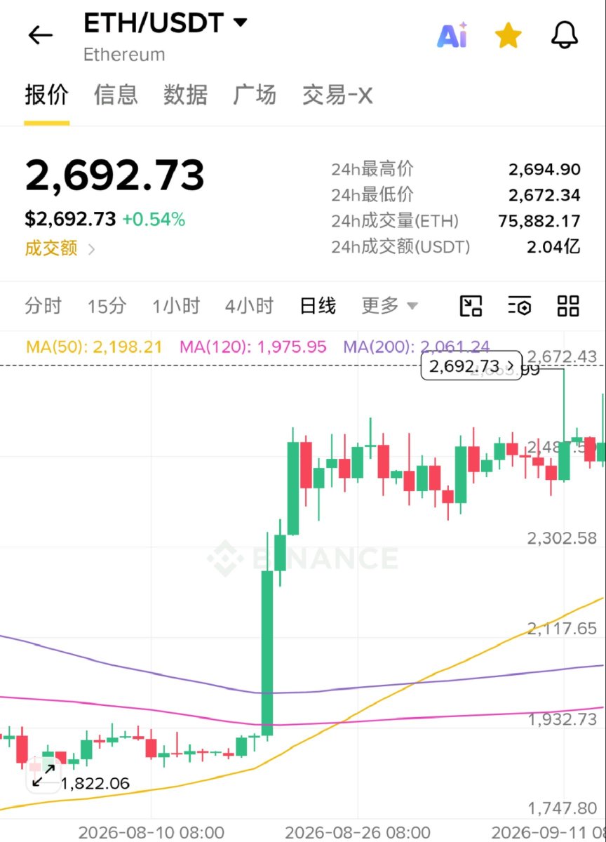 kansann18's tweet photo. 以太坊真稳，成稳定币了。
但是往往在极其平静之后就是巨大的波动，目前看偏向于拉升。
还记得今年8月19号之前的那周吗？
我记得有人说：“BTC，ETH的‘心跳’终于停了。”
在随后一周迎来了巨大的拉升。
有人认为，现在市场在等一个消息。但是好消息坏消息现在似乎都没什么大影响，跌也跌不下去，涨也涨不动。
实际上，消息要服务于k线，拉盘或砸盘之后，自有人自圆其说。