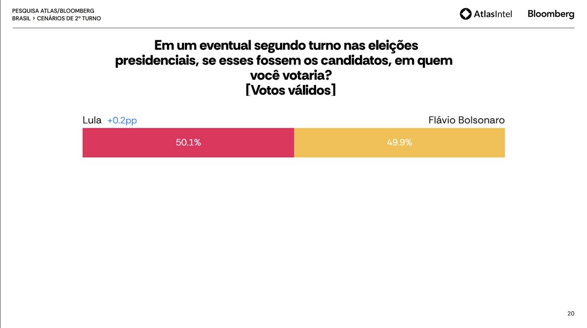eixopolitico's tweet photo. 🇧🇷 ELEIÇÕES 2026 | 2º TURNO (VOTOS VÁLIDOS)

🔴 Lula (PT): 50,1% (+0,1)
🔵 Flávio Bolsonaro (PL): 49,9% (-0,1)

📊 AtlasIntel/Bloomberg
📅 27/set - 2/out
4.945 entrevistados • ±1 p.p. • Recrutamento digital
Registro TSE: BR-00999/2026 https://t.co/bwAkLtw6st