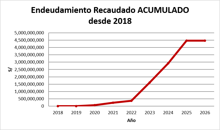 cconstantini's tweet photo. Una de las cosas que más se jacta Porky es que redujo la planilla de la muni. Bueno me puse a revisar y resulta que es mentira también

Después de la gestión de Muñoz, Porky endeudó Lima por casi 10 veces más y duplicó el servicio de deuda. Por estas gestiones, Lima perdió el grado de inversión.

Esta deuda se va multiplicar cuando tengamos que pagar la indemnización de los arbitrajes 

Algunos gráficos