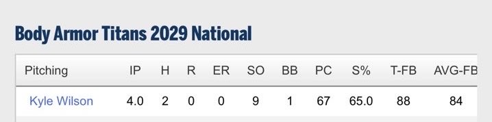 KyleWilsonn18's tweet photo. Pitched game 3  at the WWBA Underclass WC in Fort Meyers. Below are my stats and numbers for the game.

FB 84-87 T88 
SL 76-79
CB 72-76
@TitansBsb @TQuatt7 @Jjmoore23Moore  https://t.co/wZW7jwJPOE https://t.co/9K1odqBS4x