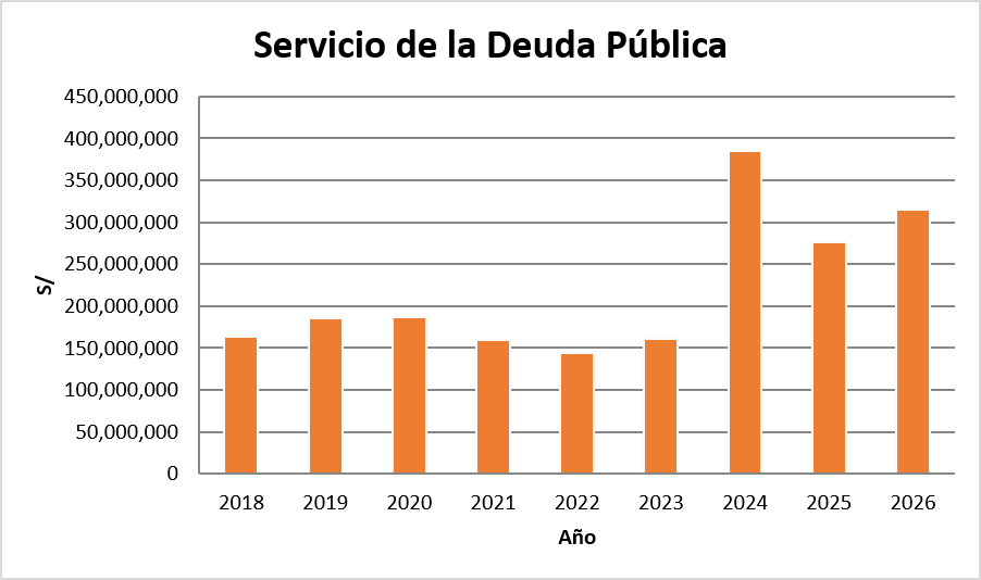 cconstantini's tweet photo. Una de las cosas que más se jacta Porky es que redujo la planilla de la muni. Bueno me puse a revisar y resulta que es mentira también

Después de la gestión de Muñoz, Porky endeudó Lima por casi 10 veces más y duplicó el servicio de deuda. Por estas gestiones, Lima perdió el grado de inversión.

Esta deuda se va multiplicar cuando tengamos que pagar la indemnización de los arbitrajes 

Algunos gráficos