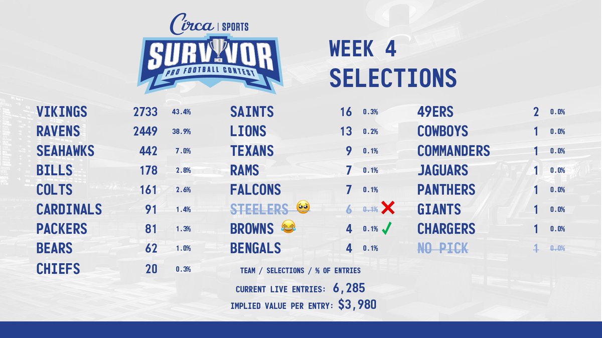 CircaSports's tweet photo. #CircaSurvivor 2026 🏈🏆 Week 4 Selections   
📄: https://t.co/CSweCwmsE6 https://t.co/DYOmTetXYM