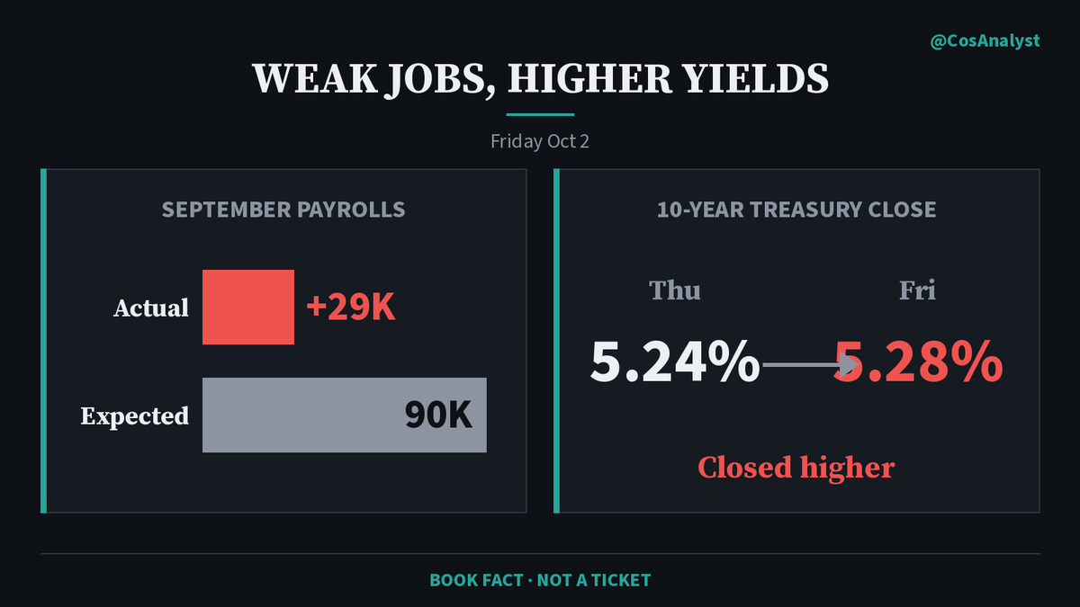 CosAnalyst's tweet photo. Payrolls missed: +29,000 vs about 90,000 expected. Unemployment rose to 4.2%.

Stocks rallied anyway. The Nasdaq gained 1.19%. But the 10-year yield closed higher, 5.28% vs 5.24% on Thursday.

A weak jobs report should pull yields down. This one didn't. If that keeps happening, rates stay the problem, and Wednesday's 5.29% close is the line.

$QQQ $TLT