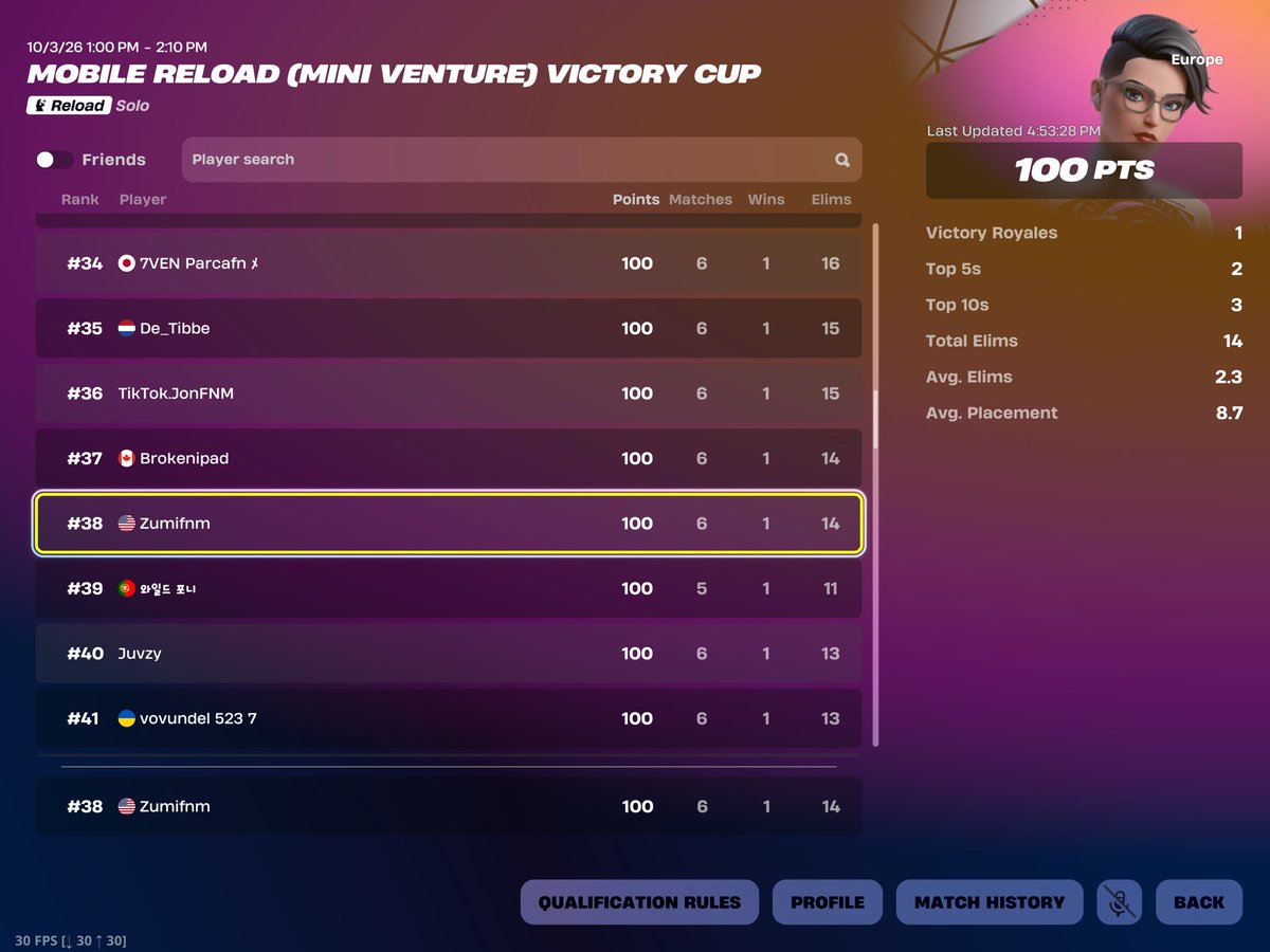Zumixity's tweet photo. 🇦🇺🥇2 wins ($100)
🇯🇵 #15 1 win ($50)
🇪🇺 #38 1 win ($50)
🇧🇷 #10 1 win ($50)
🇺🇸 #22 1 win ($50)
🇺🇸 #50 Console win ($100)
🟰($400) Glory to God🙏 https://t.co/bsKa6lBoak