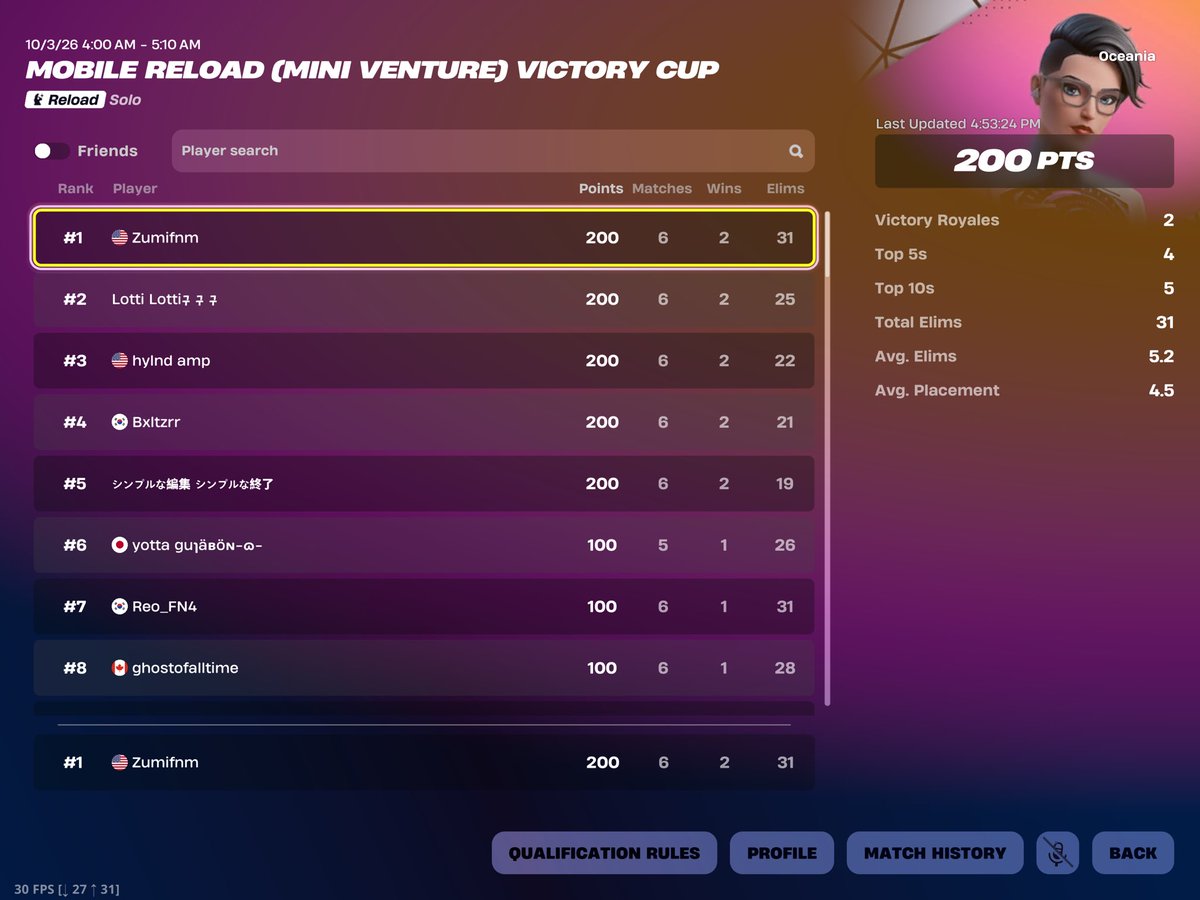 Zumixity's tweet photo. 🇦🇺🥇2 wins ($100)
🇯🇵 #15 1 win ($50)
🇪🇺 #38 1 win ($50)
🇧🇷 #10 1 win ($50)
🇺🇸 #22 1 win ($50)
🇺🇸 #50 Console win ($100)
🟰($400) Glory to God🙏 https://t.co/bsKa6lBoak