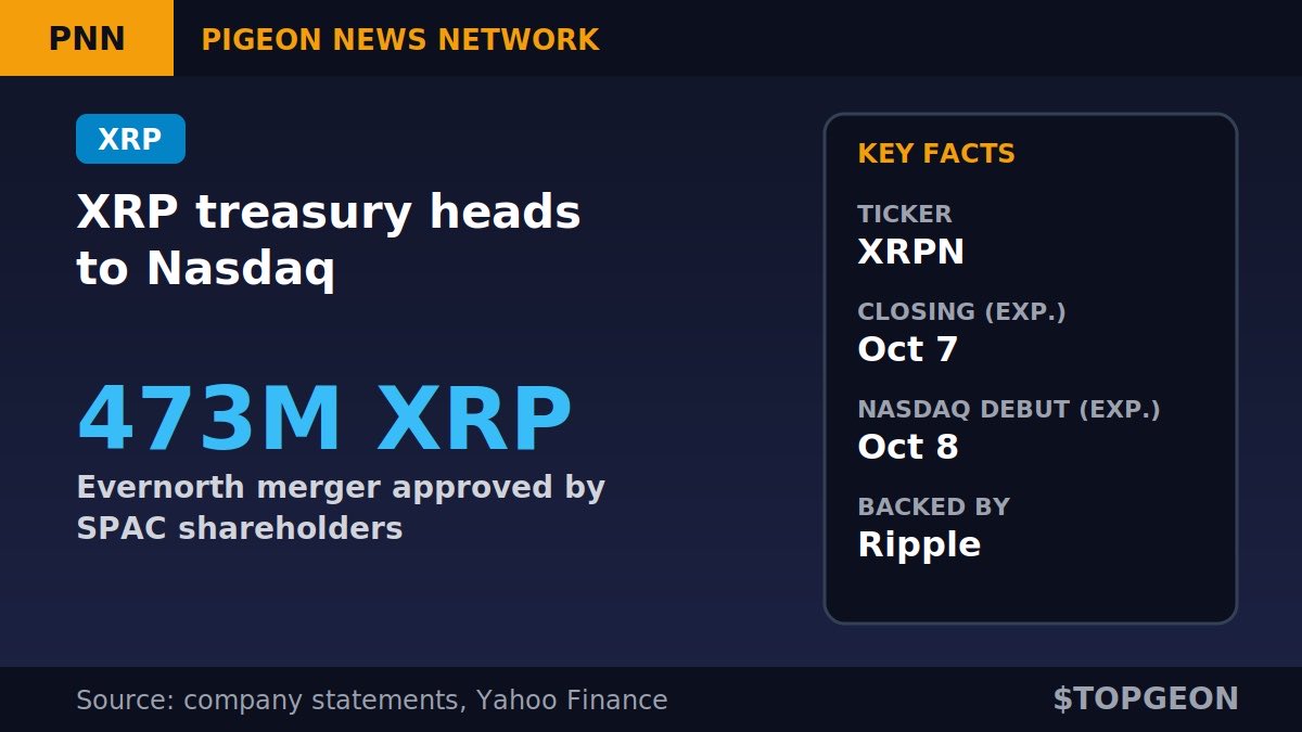 TopPigeonSOL's tweet photo. 🚨 A 473M $XRP treasury is heading to Nasdaq.

Shareholders of Armada Acquisition Corp. II approved the SPAC merger with Evernorth, the @Ripple-backed XRP treasury company.

📅 Expected closing: Oct 7
📈 Expected Nasdaq debut: Oct 8, ticker XRPN
💰 ~473M XRP held at closing
🗳️ Vote: ~20.5M shares for, ~1.4M against

Note: XRPN is a treasury company stock, not an XRP ETF. Both dates still depend on closing conditions.

Would you buy XRPN or just hold XRP? 👇

$TOPGEON #TOPGEON #XRP #Nasdaq

💙Like
🔁RT