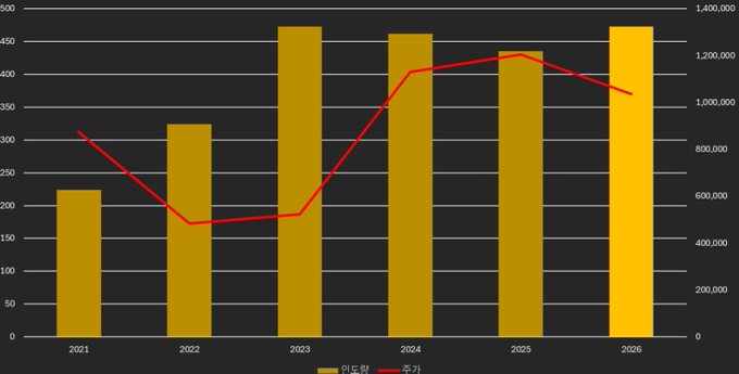 A bar and line chart spanning 2021 to 2026, featuring yellow bars (의료원) ranging from about 225 to 475 and a red line (증가) fluctuating between roughly 450,000 and 1,200,000 on dual axes.