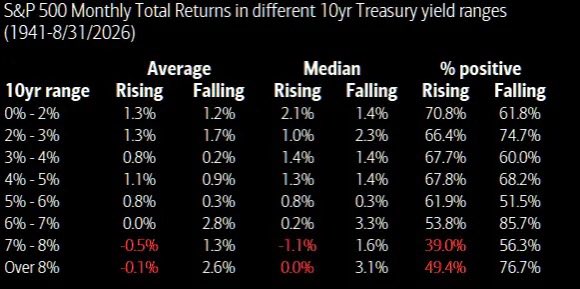 joemccann's tweet photo. 5% isn't 7% - Stocks are fine until they aren’t 

Historically, equities have actually handled the 5–6% yield bucket reasonably well. 

In months when the 10-year was between 5% and 6% and yields were rising, the S&P still returned an average 0.8%.

At 6–7%, that falls to basically zero.

Once yields were above 7% and rising, average monthly returns turned negative.