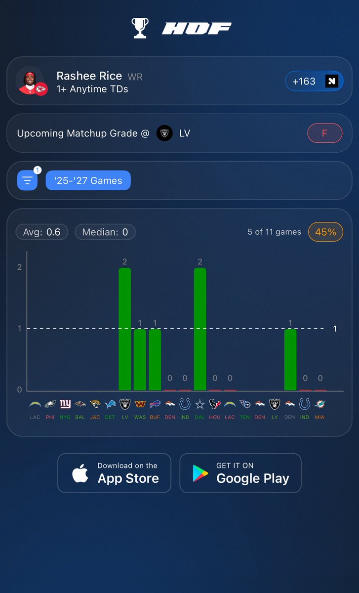 DayLateAsf's tweet photo. Very interesting🫣

Only time he’s played the raiders, he scored 2 

📊 - @HOFApp https://t.co/B77Lz3fH4Q