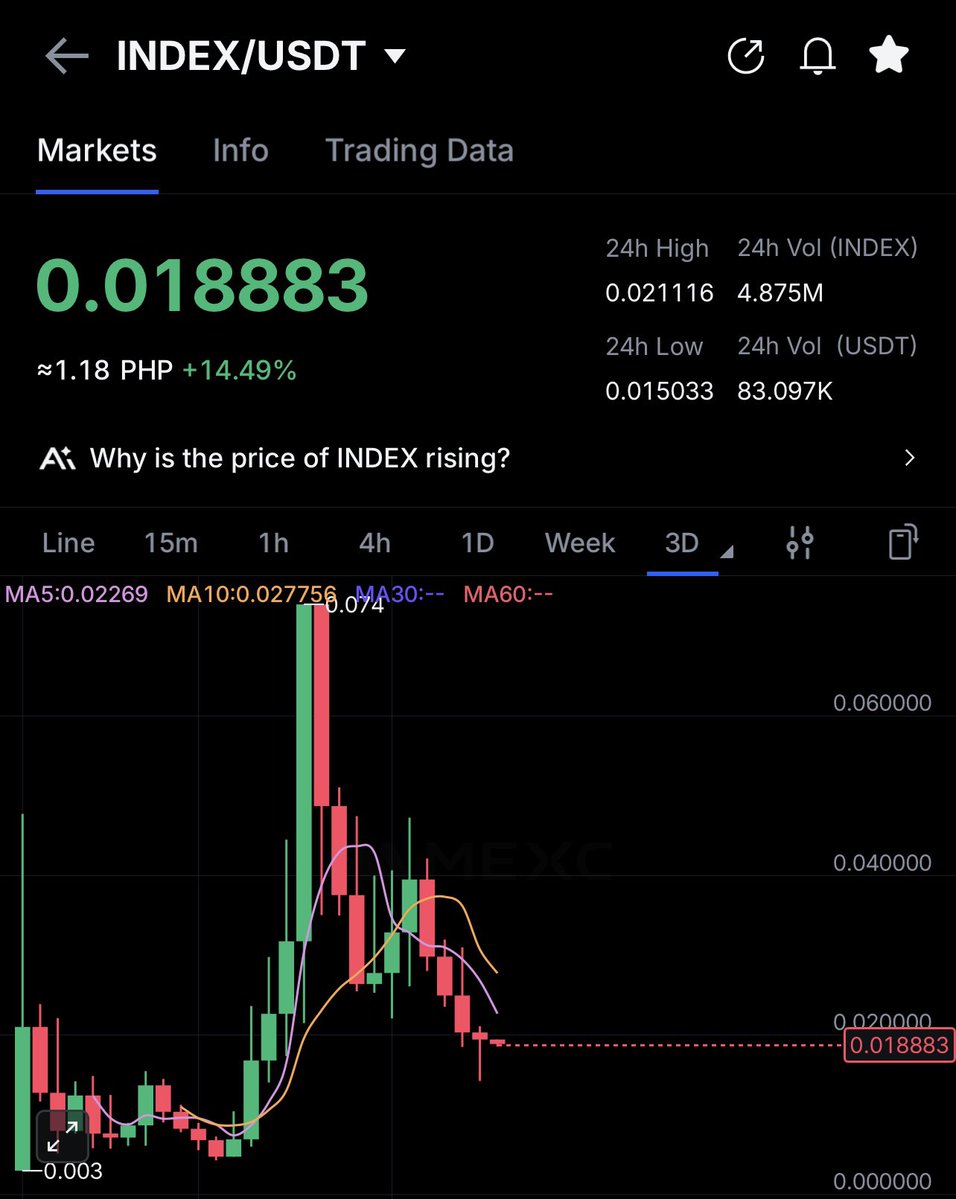 ponsecosystemss's tweet photo. I bought $PONS at a $55M cap. It dropped to $15M, so I added more. Then it ran all the way to $900M. 🚀

Now, $Index is showing a similar pattern. I bought at a $60M cap, watched it drop to $15M, and added more.

the similarities are hard to ignore. 👀

📊 CHARTS DON’T LIE. 🔥 https://t.co/QL2WZqkrSu